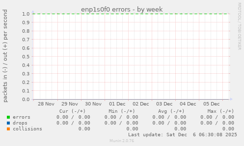 enp1s0f0 errors