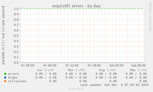 enp1s0f1 errors