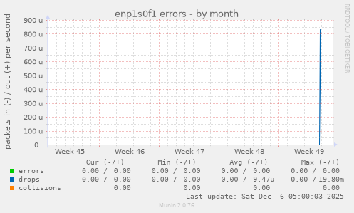 enp1s0f1 errors