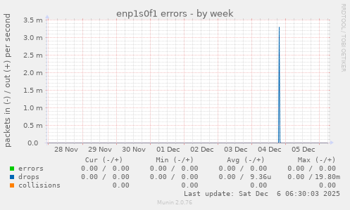 enp1s0f1 errors