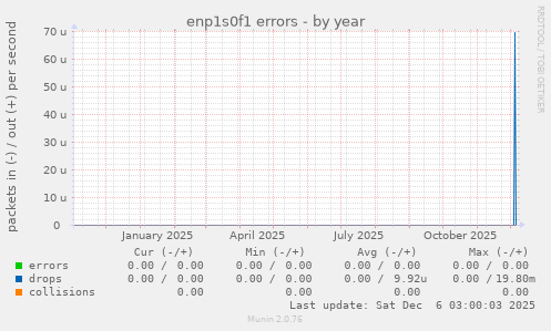 enp1s0f1 errors