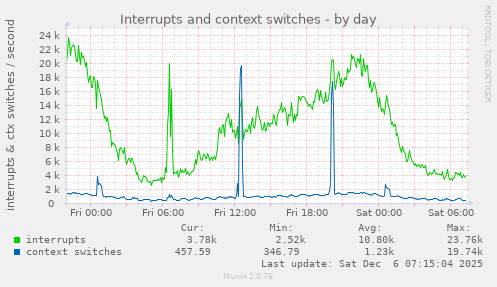 Interrupts and context switches
