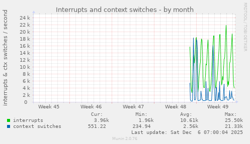Interrupts and context switches