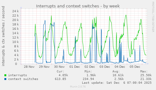 Interrupts and context switches