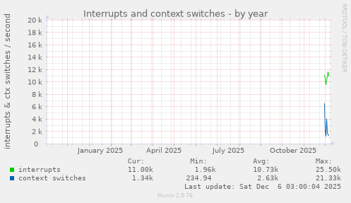 Interrupts and context switches