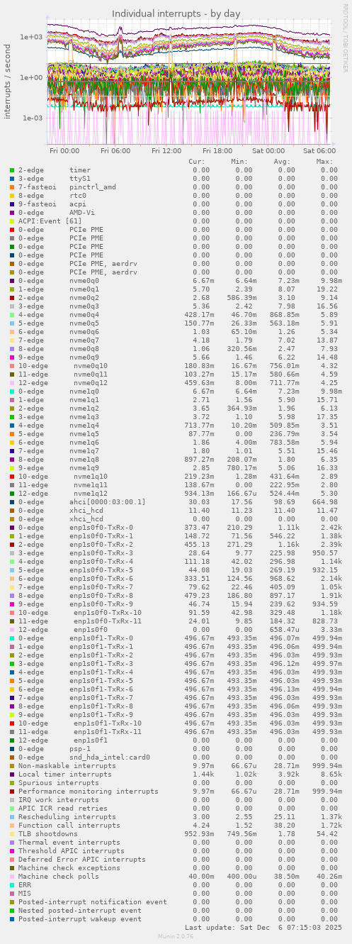 Individual interrupts