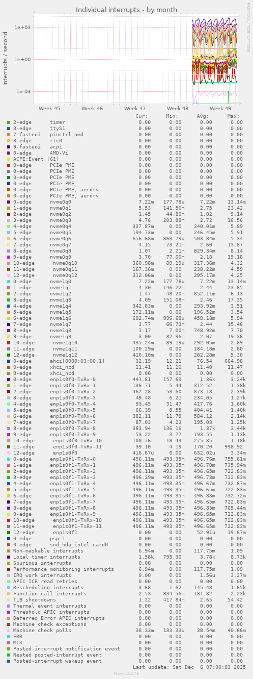 Individual interrupts
