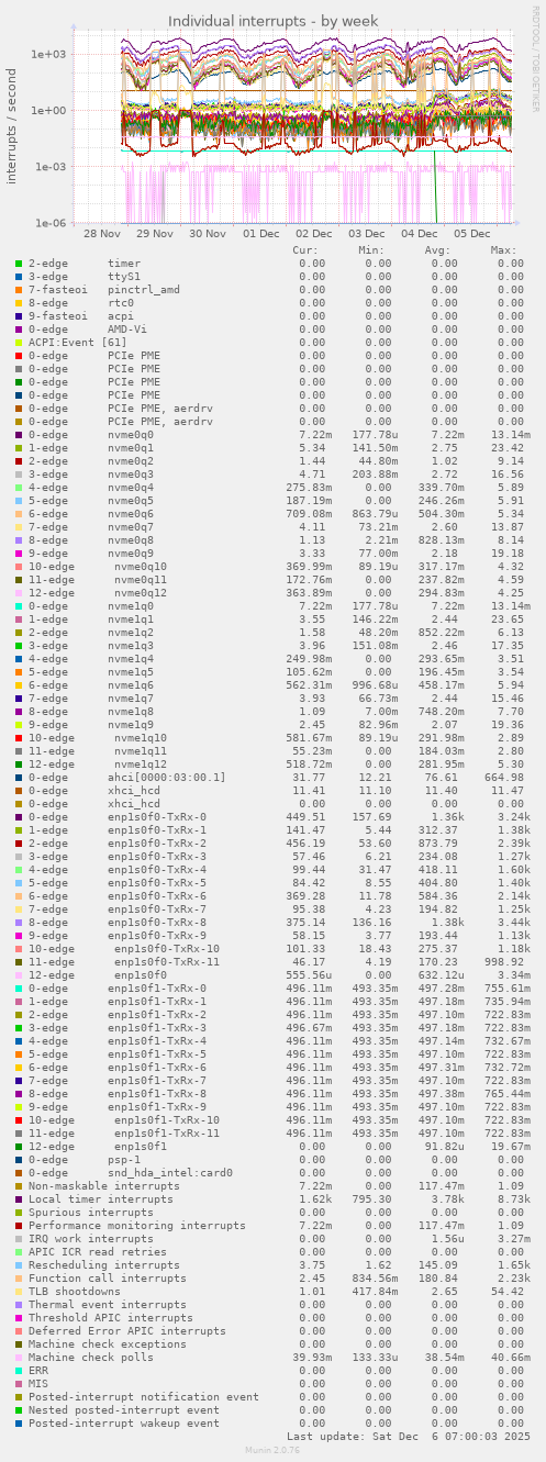 Individual interrupts