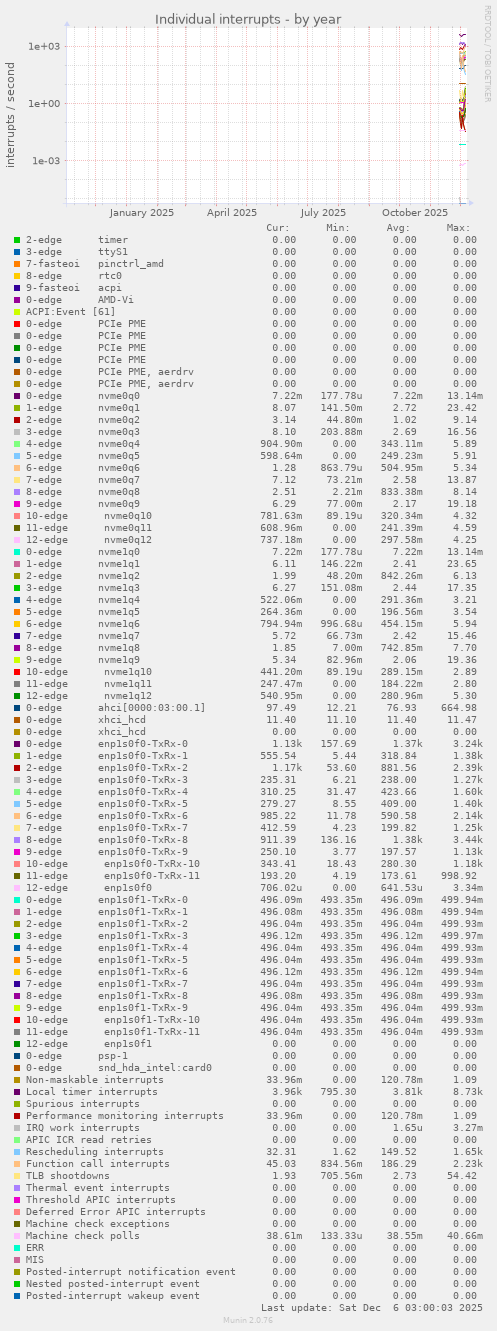 Individual interrupts