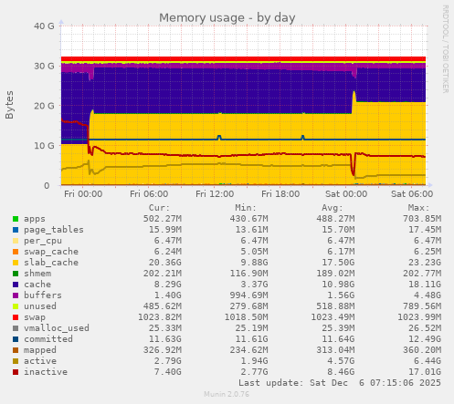 Memory usage