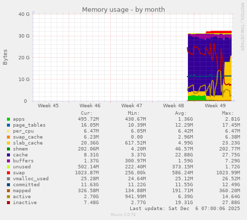 Memory usage