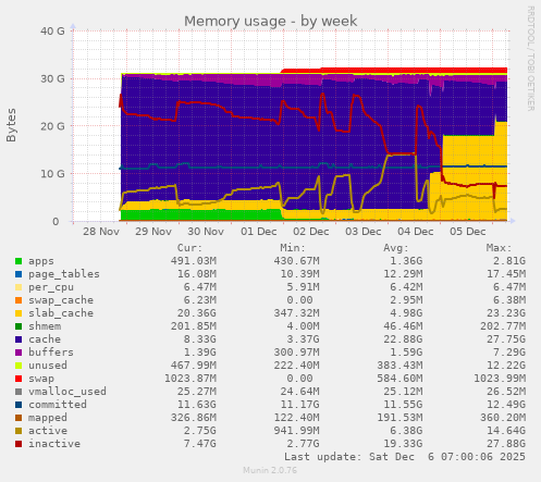 Memory usage