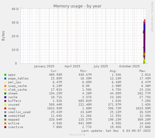Memory usage