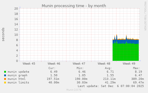 Munin processing time