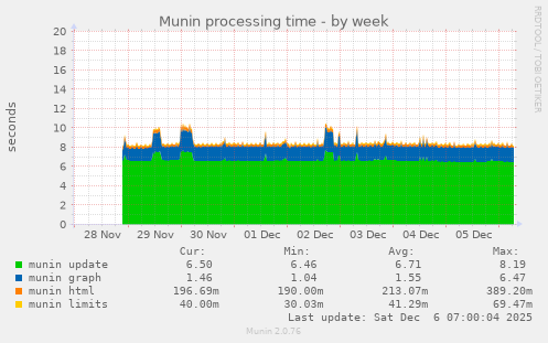 Munin processing time
