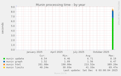 Munin processing time