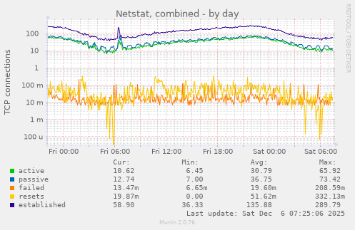 Netstat, combined