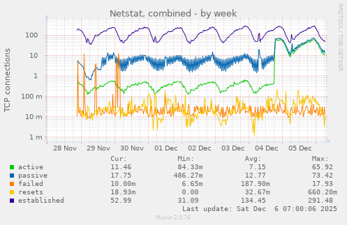 Netstat, combined