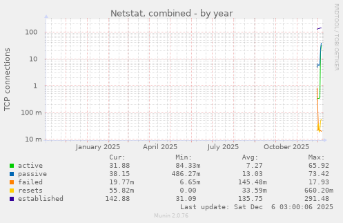 Netstat, combined