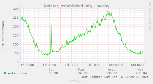 Netstat, established only