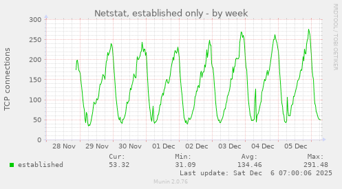 Netstat, established only