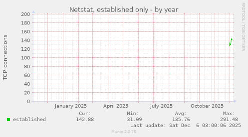 Netstat, established only