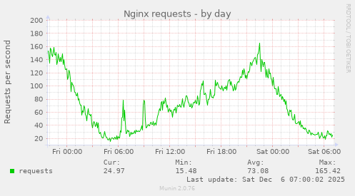 Nginx requests