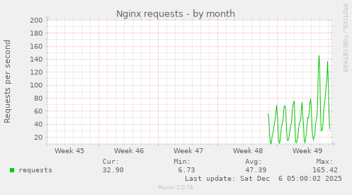 Nginx requests