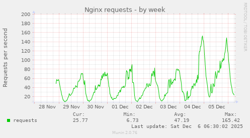 Nginx requests