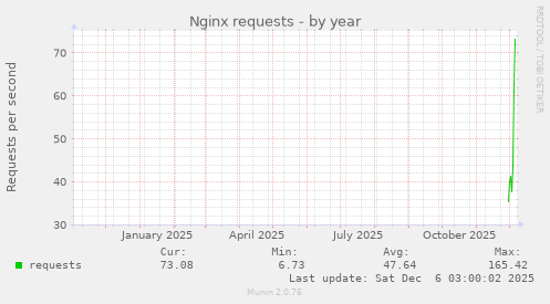 Nginx requests