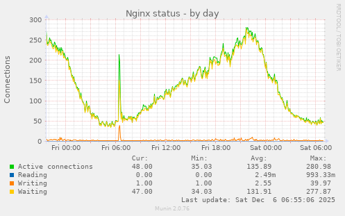 Nginx status