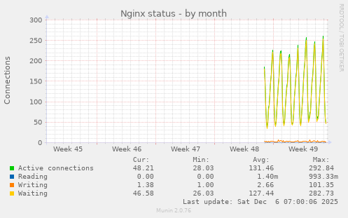 Nginx status