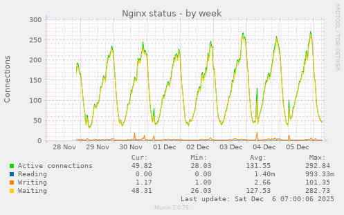 Nginx status