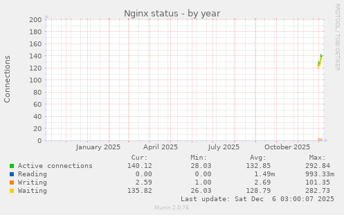 Nginx status