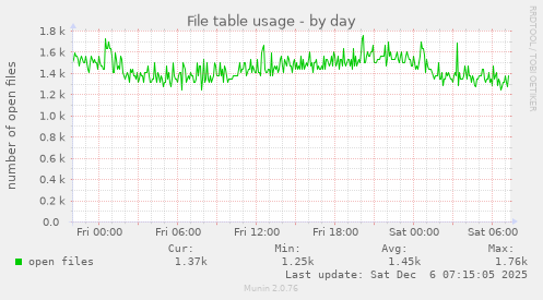 File table usage