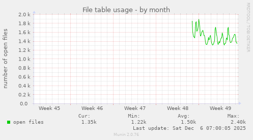 File table usage