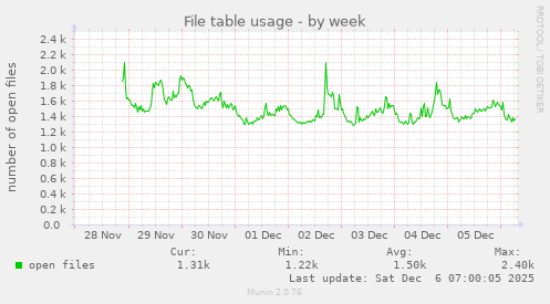 File table usage