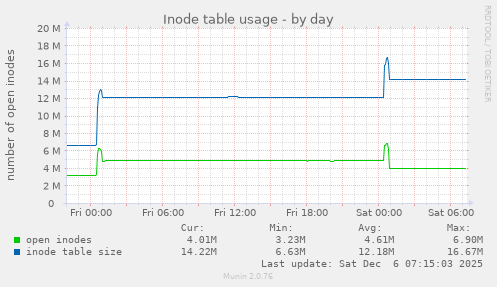 Inode table usage