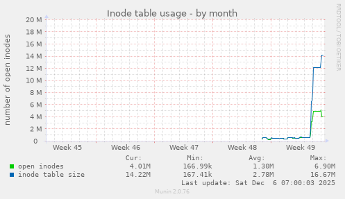 Inode table usage