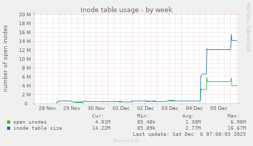 Inode table usage