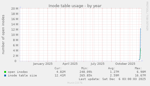 Inode table usage