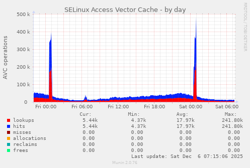 SELinux Access Vector Cache