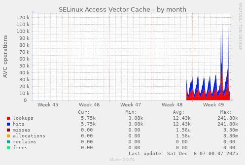 SELinux Access Vector Cache