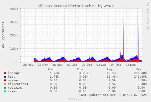 SELinux Access Vector Cache