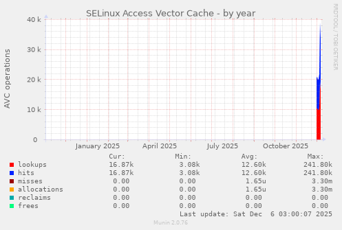 SELinux Access Vector Cache