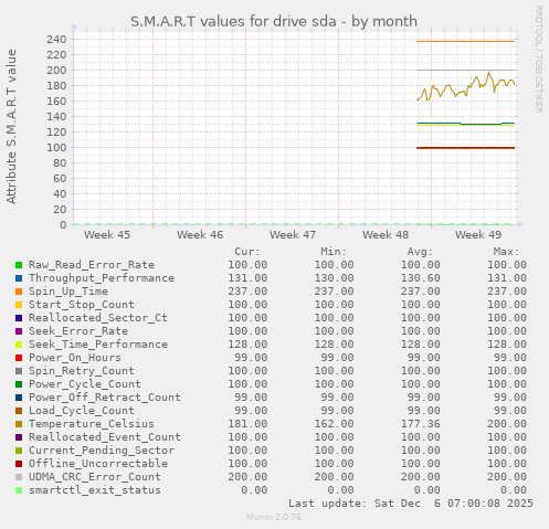 S.M.A.R.T values for drive sda