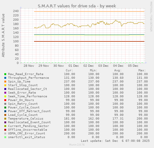S.M.A.R.T values for drive sda