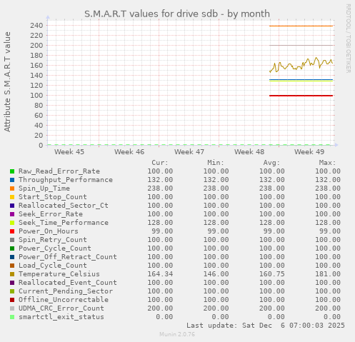 S.M.A.R.T values for drive sdb