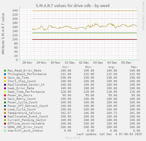 S.M.A.R.T values for drive sdb