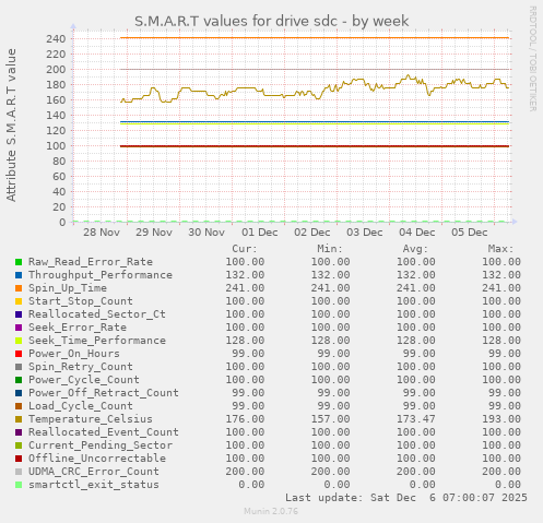S.M.A.R.T values for drive sdc